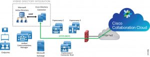 Microsoft integration. Интеграция с Active Directory. MS Active Directory интеграция. Active Directory картинка. Облако Циско.