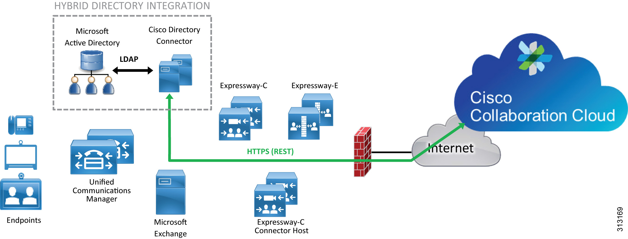 CISCO CLOUD COLLABORATION PBX INSTALLATION DUBAI